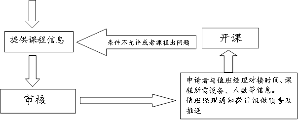 提供课程信息,   审核,申请者与值班经理对接时间、课程所需设备、人数等信息。      值班经理通知微信组做预告及推送      ,  开课,   条件不允许或者课程出问题