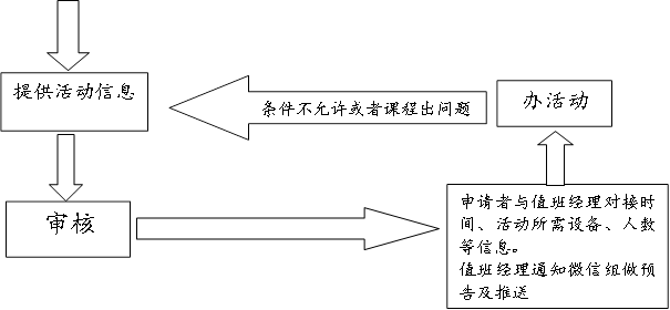 提供活动信息,  审核,申请者与值班经理对接时间、活动所需设备、人数等信息。      值班经理通知微信组做预告及推送      , 办活动,     条件不允许或者课程出问题      